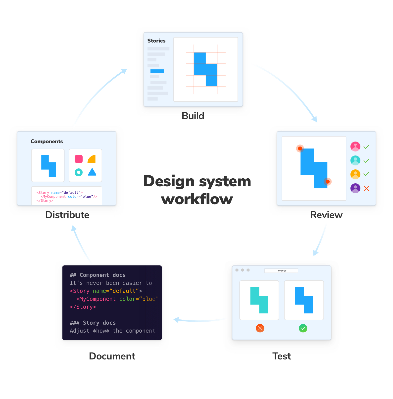 Design system workflow