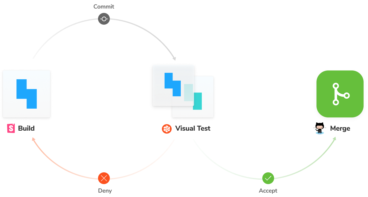 Build in storybook and run visual tests with Chromatic. If changes look good, then merge your PR.